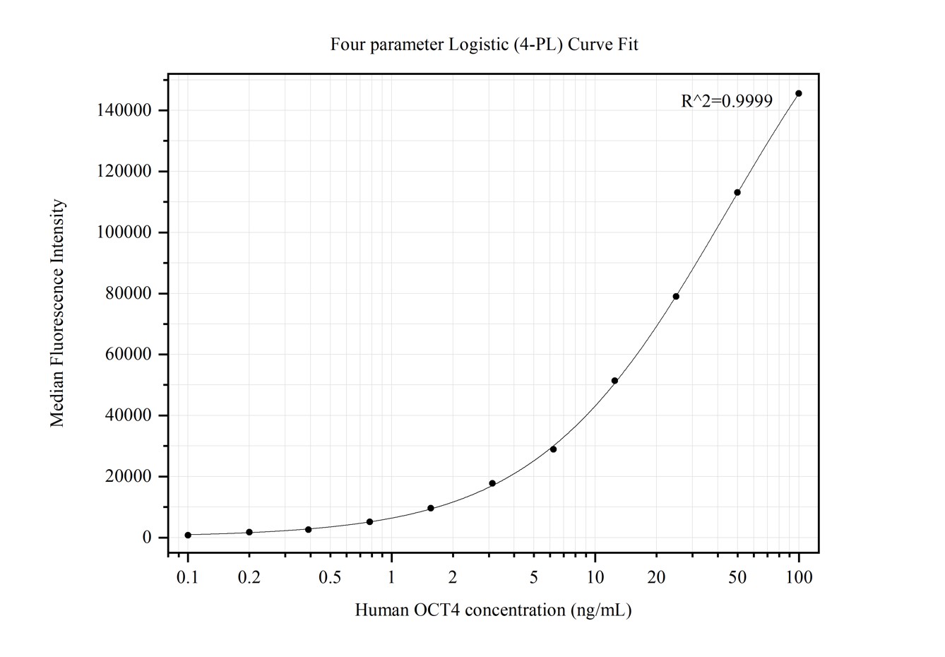 Cytometric bead array standard curve of MP50231-2, OCT4 Monoclonal Matched Antibody Pair, PBS Only. Capture antibody: 60242-2-PBS. Detection antibody: 60242-4-PBS. Standard:Ag1794. Range: 0.098-100 ng/mL.  